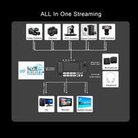 MOVMAGIC M4 M4S 5.5 Inch (4K/60P) Input 5CH Video switcher with 4HDMI&4SDI 1USB Input,USB 3.1 Support PTZ/USB/SD. thumbnail